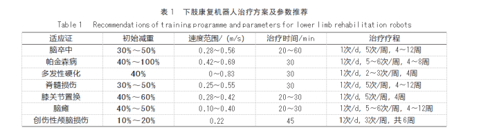 【文献速递】 下肢外骨骼机器人临床应用专家共识