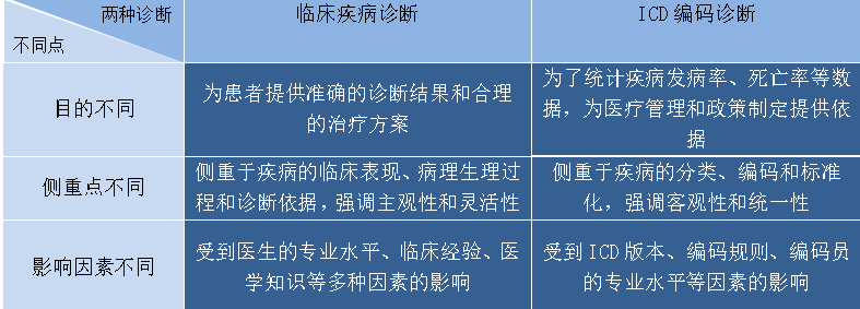 【康医科普】浅谈临床疾病诊断与ICD编码诊断的区别